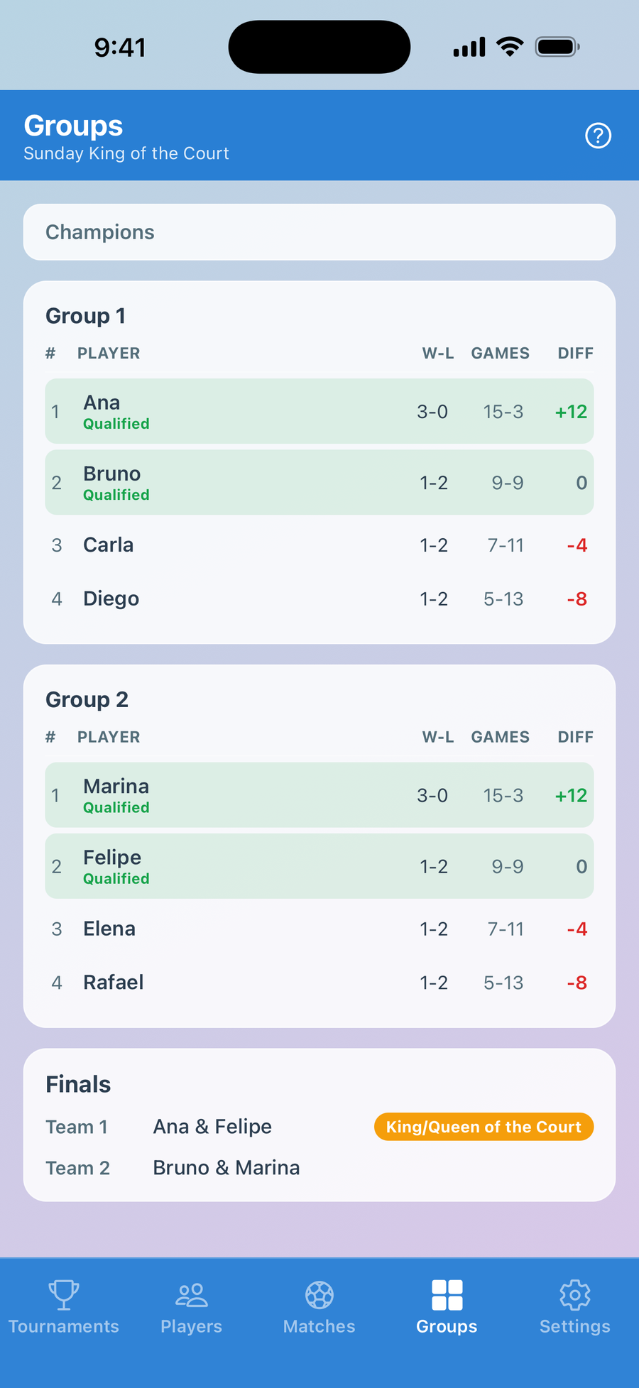 King/Queen of the Court group standings with qualification and the finals pairing